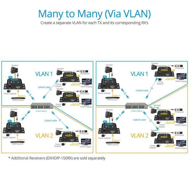 Alt view image 7 of 7 - Full HD HDMI Over IP Extender-150m (EXHDIP-150RX) | RX only; 1080p60 over Cat5e/6 up to 492 ft (150 m), IR control, audio extraction, one-to-many