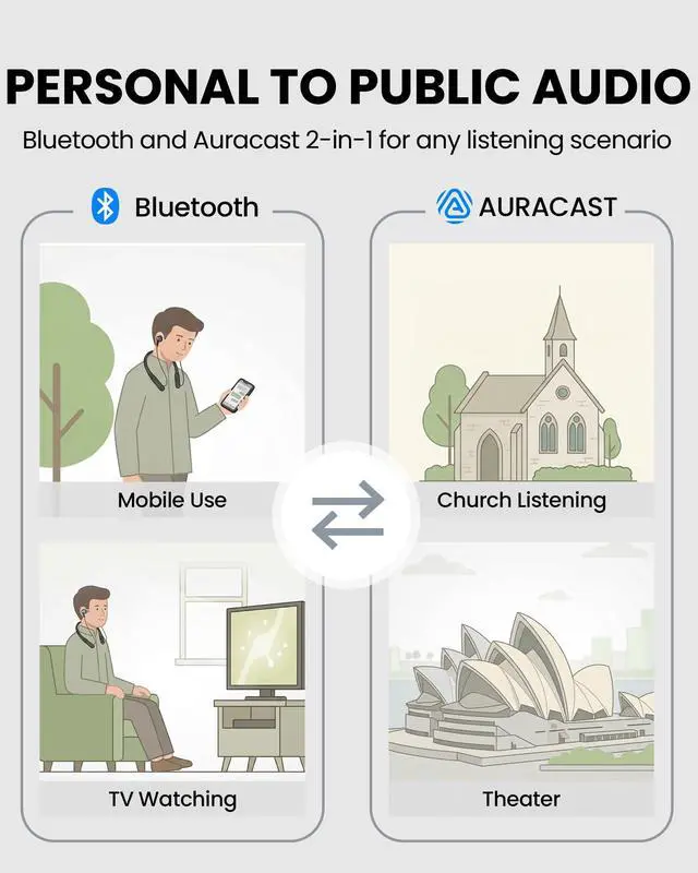 Alt view image 3 of 7 - Loop Dock - Next-Gen Auracast & Bluetooth Neckband Earbuds | Drop-in Charging Dock, Low Latency Audio, 3 EQ Modes with Voice Clear, Ideal for TV, PC, Phone & Auracast Public Venues