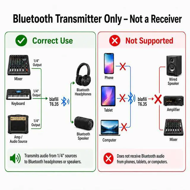 Alt view image 3 of 7 - T6.35 Bluetooth Audio Transmitter with 1/4" Input for Mixers | Sends audio to 2 Bluetooth speakers or receivers, not for live performance, monitoring, bass/guitar practice, or recording
