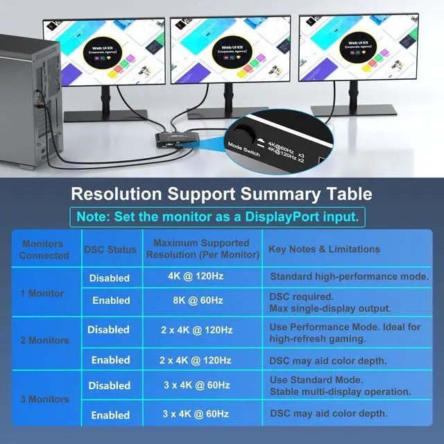 Alt view image 4 of 7 - DisplayPort Splitter 1 in 3 Out, 8K@60Hz DSC, Triple Display MST Hub, DisplayPort Multi-Monitor Adapter, Extended/Mirror Mode for Desktops/Graphics Cards (AMD/Intel), for HP/Dell/Mini PC