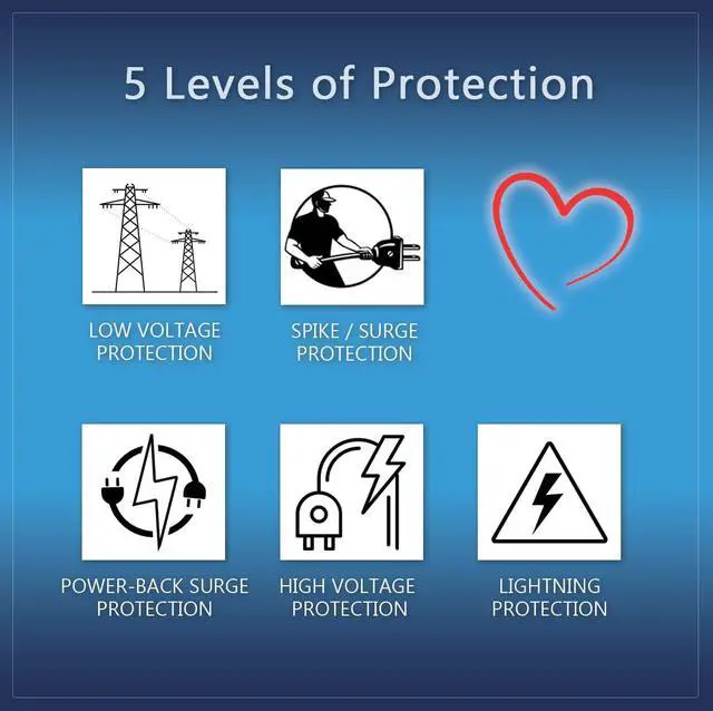 Alt view image 5 of 7 - Surge Protector - Protects Appliances From Damaging & Costly Voltage Spikes/Dips. Great for Refrigerators, Freezers, Dryers, Computers. Best in Class 20 Amp, 2200 Watts