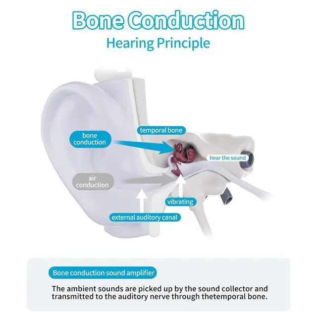 Alt view image 7 of 7 - Advanced Bone Conduction Hearing Headphones, 7 Frequency Modes | Non-invasive Design, More Suitable for Long-term Wear and Daily Use by People