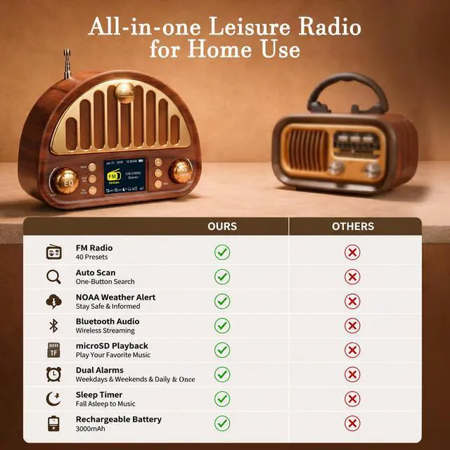 Alt view image 6 of 7 - Retro Portable FM Radio with NOAA Weather Alert & Bluetooth | MicroSD playback, 40 presets, dual alarms, sleep timer, clock/date display, 3000mAh rechargeable battery for bedroom and home