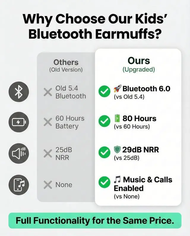 Alt view image 2 of 7 - Kids Bluetooth 6.0 Safety Earmuff for Kids, 29dB SNR Noise Cancelling Headphones with 94dB Lock Noise Reduction, 80H Playtime, Hearing Protection for Autism, Travel, Monster Jam, Black