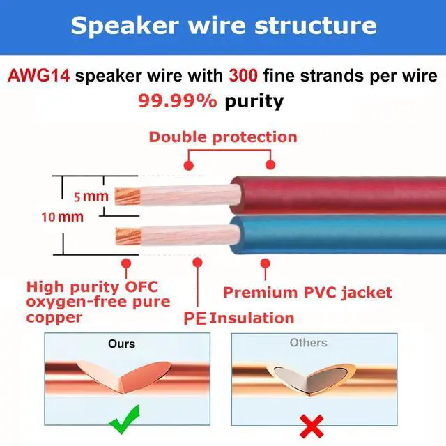 Alt view image 3 of 7 - Speaker Cable Wire with Banana Plugs,14 AWG HiFi Pure Copper Speaker Wire,99.9% OFC Stranded Copper Wire,Gold Plated Banana Tip Plugs,Red/Blue (1.5M(4.9ft))