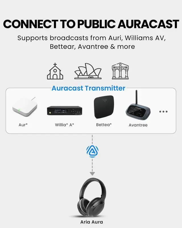 Alt view image 3 of 7 - Aria Aura T Auracast & Bluetooth Headphones for TV & Public | Clear Voice & 4 EQ Modes, 35H Battery, Over-Ear Comfort, with Charging Stand, Ideal for Home, Churches & Museums