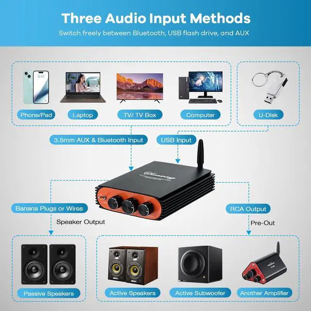 Alt view image 2 of 7 - 600W 2 Channel Bluetooth 5.3 Amplifier, TPA3255 HiFi Stereo Audio Amp with Subwoofer Output, USB/AUX Input, with Bass Treble Control for Passive Speakers, Home Audio