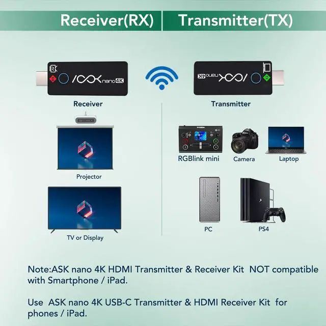 Alt view image 6 of 7 - Wireless HDMI Transmitter and 2 Receivers 4K, Ask Nano HDMI Wireless Splitter Presentation Kit for Classroom, Church, and Meeting Room, 50FT Range, Ultra 4K Output, Low Latency, Cast Screen to 2 TVs