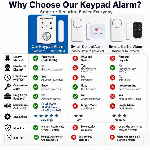 Alt view image 4 of 7 - 3 Pack Keypad Door Alarm with Delay When Left Open 130db Window Siren Door Chime Sensor When Opens for Home, Apartment Security. Intruder Burglar Entry Alert. Cordless Kids Safety Pool Alarm