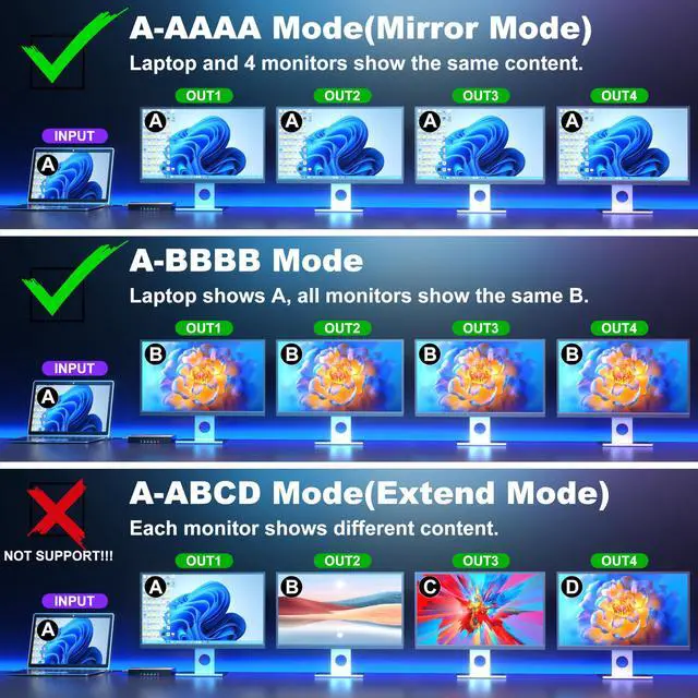 Alt view image 2 of 7 - Lossless 4K HDMI Splitter 1 in 4 Out with EDID Management HDMI Duplicator | Uncompressed 4K@60Hz UHD HDR HDMI 2.0 18Gbps, Zero Latency, HDCP 2.3, Plug and Play, for PS5, Fire Stick, TV