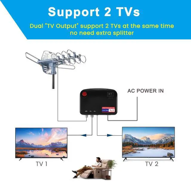 Alt view image 2 of 5 - Control Box for Amplified TV Antenna with a One-Touch Rotation Control Button, Dual TV Output Support 2 TVs, Replacement Unit (AC to AC Power Adapter Required, Not Included)