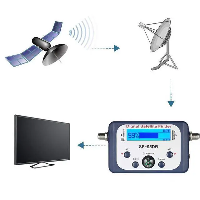 Alt view image 3 of 6 - Digital Satellite Finder for Dish DirectTV FTA, Signal Meter | Support 950-2150MHz Ku-Band, Audio Tone & LED Indicators for Easy Alignment, Bulit-in Compass