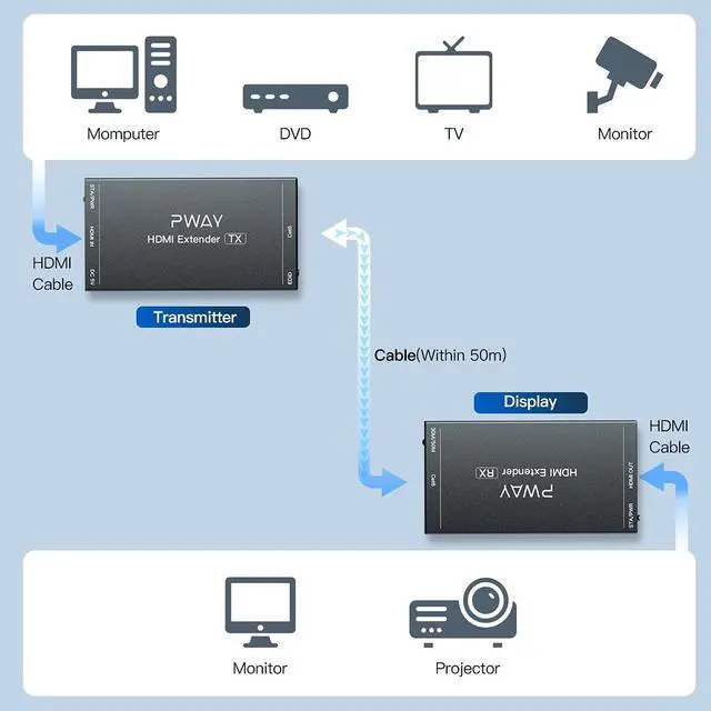 Alt view image 3 of 6 - HDMI Extender 165ft Over Single Cat5e/6 Ethernet, Extend 1080P@60Hz Video No Delay, Transmit Audio Video Synchronously, Support 3D, POC, EDID