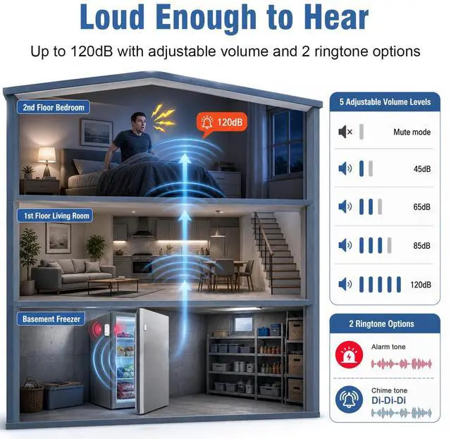 Alt view image 4 of 6 - Freezer Door Alarm When Left Open with 0-4Mins Delay, White 1PC | 0-120dB Adjustable Volume, Freezer Alarm Prevent Food Spoilage from Doors Left Open, Garage And Basement Use