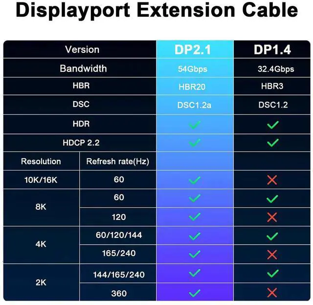 Alt view image 6 of 6 - 16K Displayport 2.1 Cable 1.5FT, 90 Degree Up Angle Displayport Extension Cable, 54Gbps DP Support for 16K@30Hz, 8K@120Hz, 4K@240Hz 165Hz, HDR, HDCP,Gaming Monitor, TV, Graphics