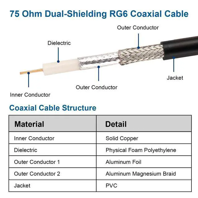 Alt view image 2 of 6 - MOOOKEERF RG6 Coaxial Cable 100FT, 18 AWG 75 Ohm RG6 Dual Shield Cable with Pure Copper Conductor for Broadcast, Satellite, and Cellular Applications,Black
