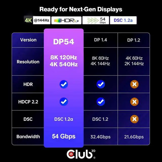 Alt view image 4 of 6 - DisplayPort 2.1 DP54 VESA Certified Cable 8K120Hz 3m/9.84ft