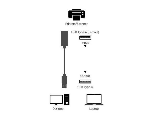 Alt view image 5 of 5 - USB 2.0 Extension Cable, USB-A Male to Female Active Repeater Cable for Printer, Mouse, Keyboard or Scanners, 480Mbps High-Speed Data Transfer, 32 Feet, Black