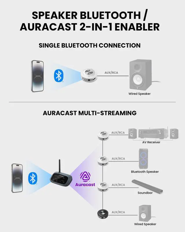 Alt view image 2 of 6 - AuraLink - Auracast & Classic Bluetooth Receiver | for Powered Speakers & Audio System, 328ft Long Range, 20H Portable or Plug-in Use, One-to-Many Multiple Broadcast Listening