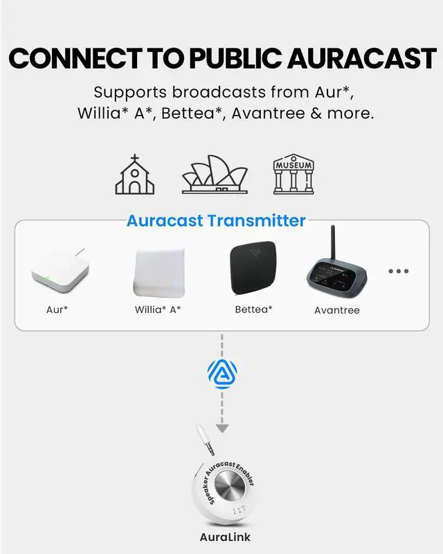 Alt view image 5 of 6 - AuraLink - Auracast & Classic Bluetooth Receiver | for Powered Speakers & Audio System, 328ft Long Range, 20H Portable or Plug-in Use, One-to-Many Multiple Broadcast Listening