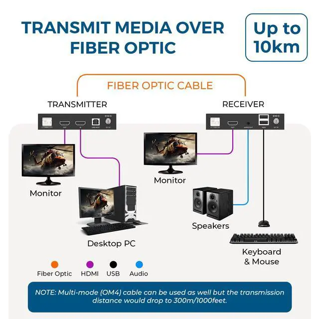 Alt view image 3 of 7 - KVM HDMI Extender Over Fiber Optic 10 KM 4K@60Hz Loop Out Dolby Vision | Fiber Optic HDMI Extender 18Gbps, HDCP 2.2, HDR10+, USB 1.1 KVM, Audio De-Embedding, EDID Management