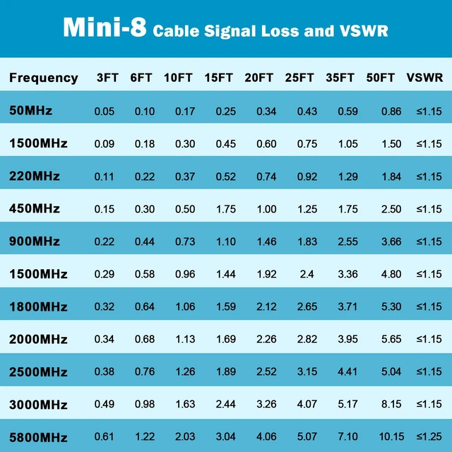 Alt view image 6 of 6 - Dual CB Antenna Coax Cable 50FT,Low Loss RG8X Stranded Core Co-Phase CB Coax Cable with3 PL-259 Connectors - 50 Foot