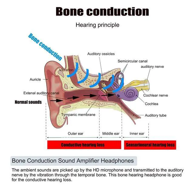 Alt view image 3 of 7 - Wireless Bone Conduction Hearing Headphones Open Ear Listening Headsets | with Sound Collector for Conversations15H Long working time for Daily Use