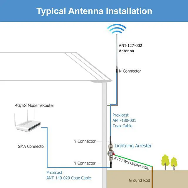 Alt view image 7 of 7 - 3 ft SMA Male to N Male Premium 195 Series Low-Loss Coax Cable (50 Ohm) for 4G LTE, 5G Modems/Routers, Ham, ADS-B, GPS to Antenna or Surge Arrester Use (Not for TV or WiFi) (ANT-140-020-03)