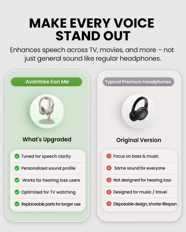 Alt view image 4 of 7 - Personalized Bluetooth Headphones for Seniors & Hard of Hearing | Separate Left & Right Ear Compensation, Clear Speech, Roomy Earcups, Charging Stand, 60hrs & Replaceable Battery - Eon Me