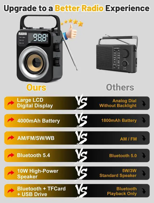 Alt view image 2 of 7 - Portable AM/FM/WB/SW Radio, 4000mAh Rechargeable & 3×D Cell Battery Powered | Bluetooth Digital Radios 10W Speaker,TF/USB Playback,LCD Display Weather Alert For Home Outdoor Emergency
