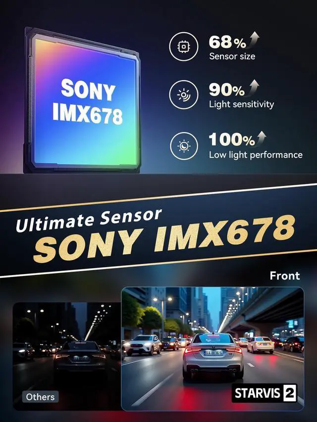 Alt view image 3 of 7 - 4K Dash Cam Front and Rear, STARVIS 2 IMX678, Built-in 64G eMMC Dual HDR Car Camera, WiFi Dash Camera for Cars with GPS,AI ISP Night Vision 2.0,3" IPS,ADAS,24H Parking Mode,Support 512GB,Z90 Pro