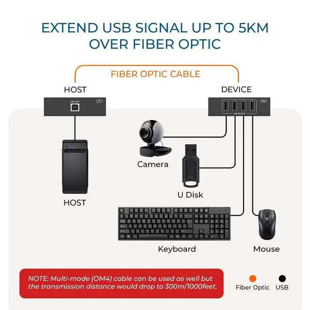 Alt view image 3 of 7 - 5KM USB 2.0 Fiber Extender 4 Port USB Extension Over Single Mode Fiber | USB Fiber Extender 4 USB Ports, 480Mbps, Plug & Play, Windows/Linux/Mac Support, 5V/1A Powered Ports