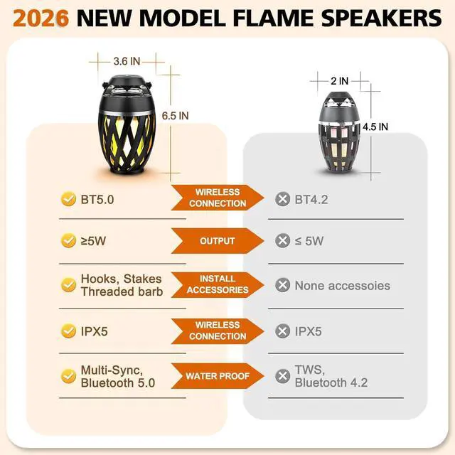 Alt view image 3 of 7 - Gifts for Men Him Husband Boyfriend, Outdoor Bluetooth Speaker with Realistic Torch Flame Lights, Cool Portable Wireless Design for Patio Garden Camping Birthday Gifts (1 Pack)