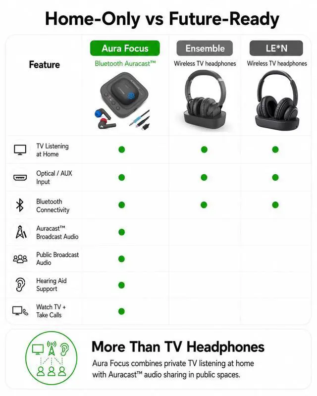 Alt view image 3 of 7 - Aura Focus Auracast Wireless TV Earbuds with Transmitter | Work with Auracast Hearing Aids, Dual Mode for TV & Phone Calls, Charging Dock, Volume Boost for Seniors & Hard of Hearing