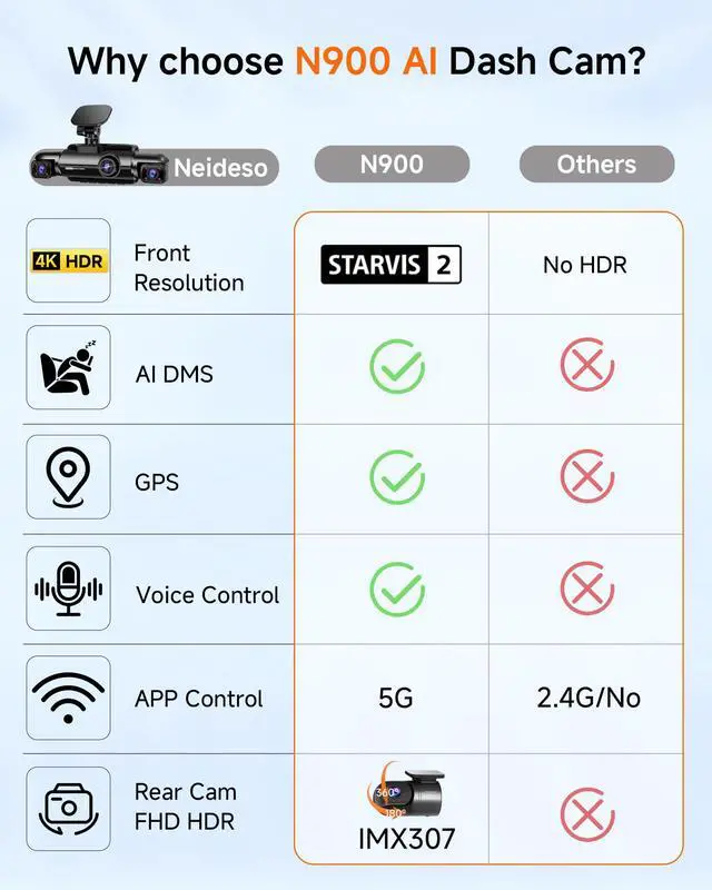 Alt view image 3 of 7 - 4K Dash Cam Front and Rear, STARVIS 2 Sensor Dash Camera for Cars | Free 128GB Card, 4 Channel 360° Dashcam, 5GHz WiFi, GPS, AI Fatigue Driving Monitor, WDR Night Vision, 24H Parking Mode(N900)