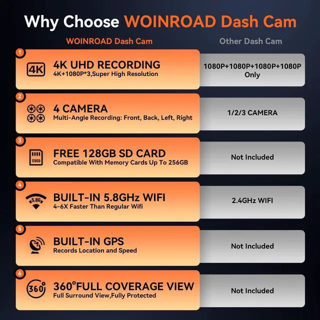 Alt view image 4 of 7 - 4K 360° Dash Cam, 4-Channel Dash Camera Front Rear Left Right with GPS | 128GB Card Included, Built-in 5.8GHz Wi-Fi & App, 8 IR Night Vision, G-Sensor, 24H Parking Mode(Supports 256GB Max)
