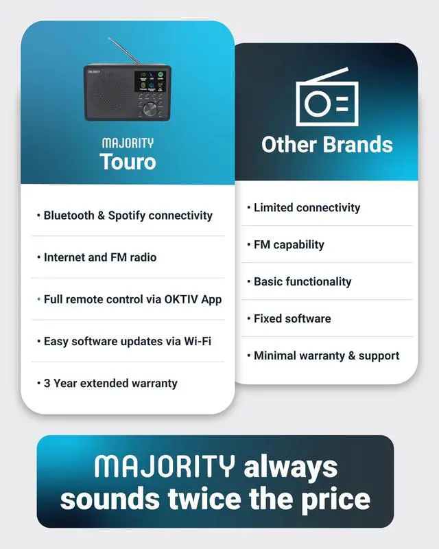Alt view image 5 of 7 - Internet Radio for Home with WiFi and FM | DSP Speaker Perfect for Bedroom, Kitchen, and Living Room Use | FM, Spotify Connect, Multi-Alarm, Frontier Oktiv App Control | Touro