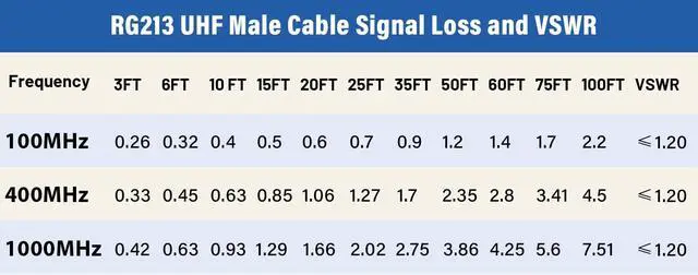 Alt view image 6 of 7 - CB Coax Cable - RG213 UHF Male to Male 50FT Low Loss RG-213 UHF Cable for Ham Radio/VHF Radio/SWR Meter/Antenna Analyzer