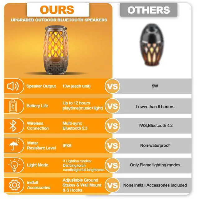 Alt view image 6 of 7 - Outdoor Bluetooth Speaker, LED Flame Desk Lamp, IPX6 Waterproof Outdoor Speaker, Multi-Sync Up to 100 Speakers, 3 Lighting Modes, Bluetooth 5.3, Auto-Pairing, Indoor & Outdoor Party Speaker (2 Pack)