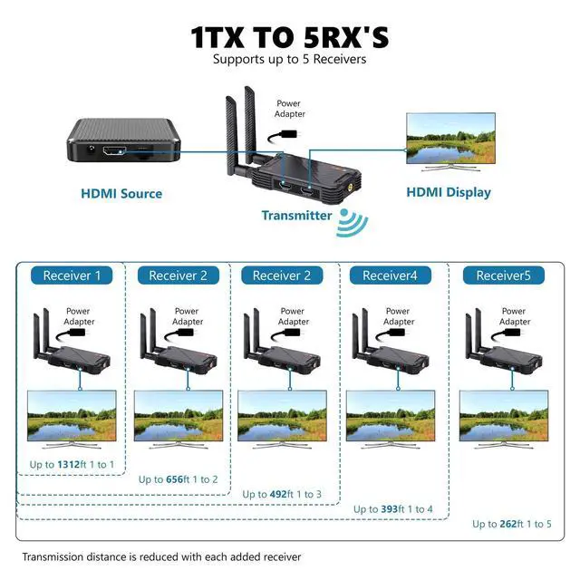 Alt view image 5 of 6 - Wireless HDMI Transmitter and Receiver: 1312ft Wireless HDMI Extender with Loopout, 2.4/5G 1080P Adapter Support IR Remote for Streaming from DSLR,Laptop,Netflix,YouTube to TV/Projector Indoor/Outdoor