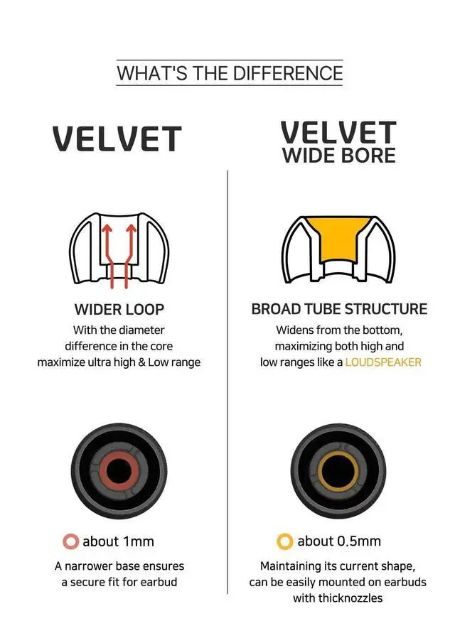 Alt view image 2 of 6 - ELOIT Velvet Silicone Earphones Ear Tips for Nozzle Size 3-5mm, Replaceable HiFi IEMs Earbuds Smoothly Deeply Eartips with 5 Size (Full Size(5 Pairs))