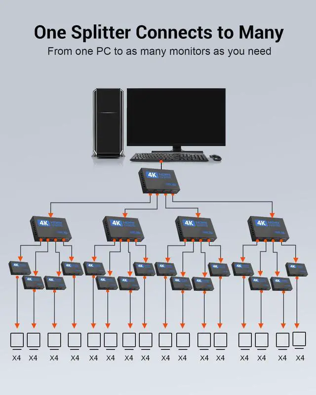 Alt view image 7 of 7 - HDMI Splitter 1 in 4 Out, 4K Splitter for 4 Monitors, 4 Way HDMI Distribution, Multi HDMI Adapter for PC, Laptop, HDTV, Projector,1 Input 4 Outputs, Mirror Only, Not Extend