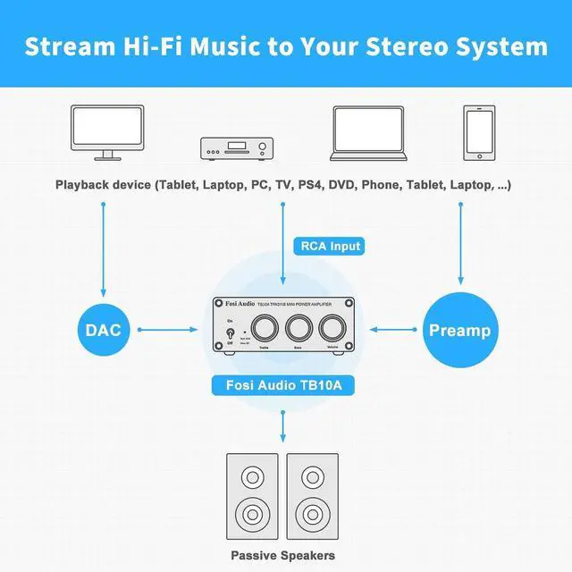 Alt view image 5 of 6 - TB10A 2 Channel Stereo Audio Amplifier Receiver Mini Hi-Fi Class D Integrated Amp 2.0CH for Home Speakers 100W x 2 with Bass and Treble Control TPA3116(with Power Supply)