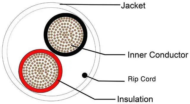 Alt view image 3 of 7 - 100Feet 16AWG 2 Conductor Speaker Wire 16/2 100Ft 99.9% Oxygen Free Copper ETL Listed & CL3 Indoor Speaker Cable White