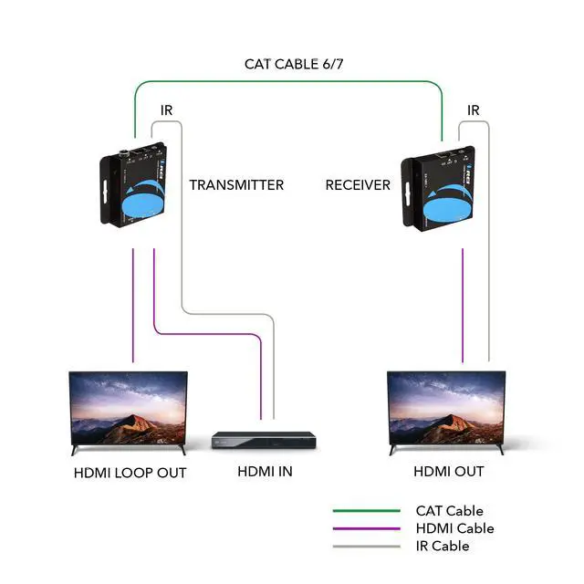 Alt view image 3 of 7 - HDMI Extender Over Cat6 165ft - 4K@30hz, IR, Loop Out, PoC, HDCP 1.4 | HDMI to Cat 6 Converter, HDMI over Ethernet HDMI 1.4 compliant, EDID management, Deep Color, single-cable installation