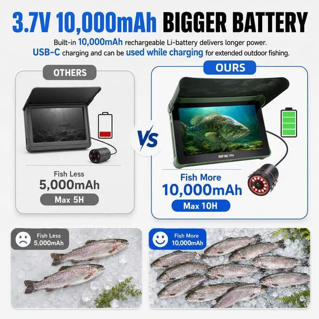 Alt view image 6 of 7 - Underwater Fishing Camera, 98FT Longer Cable, 1080P HD 7'' IPS Monitor Fish Finder, 10000mAh Large Battery, Ice Fishing Camera with Deep Reach & Clear View for Lake Boat Ice Fishing,with/No SD Card
