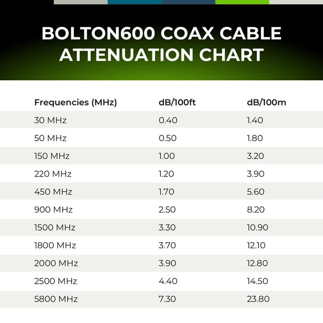 Alt view image 6 of 6 - Bolton600 Coaxial Cable 30ft Black, N Male to N Male - LMR®600 Equivalent Heavy-Duty Ultra-Low-Loss 50-Ohm Design for Home and Commercial Signal Booster Installations