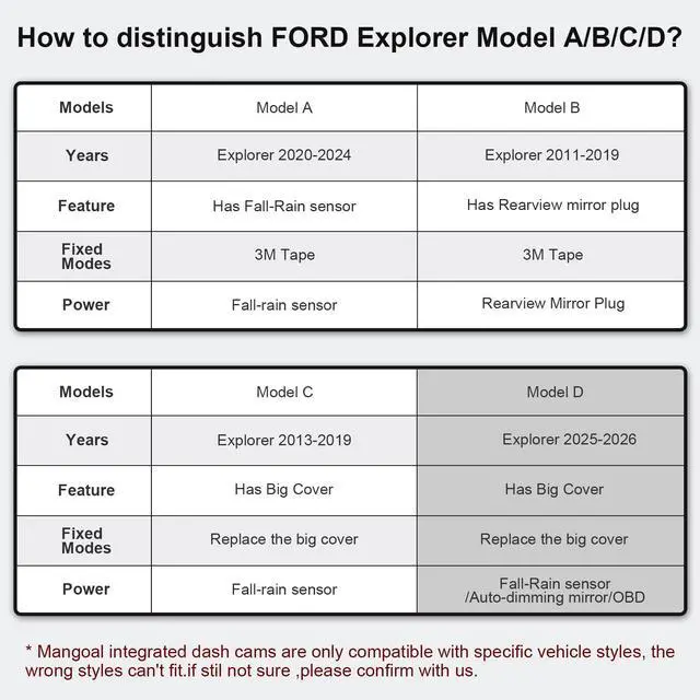 Alt view image 4 of 7 - 4K Dash Cam for Ford Explorer U625 2020-2024(Model A) | Base XLT ST_Line limited Timberline Platinum King Ran, UHD 2160P Video, OEM Look, WiFi & App, GPS, 64GB Card