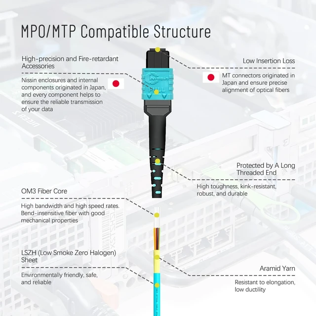 Alt view image 4 of 7 - Nissin Japan Connecors 33 ft MPO/MTP Fiber Optic Patch Cord 12F TypeB OM3 Highdensity TypeB Multi-mode 12fiber Pinless MPO to MPO Patch cord, LSZH Jacket for Datacenter Network Cabling