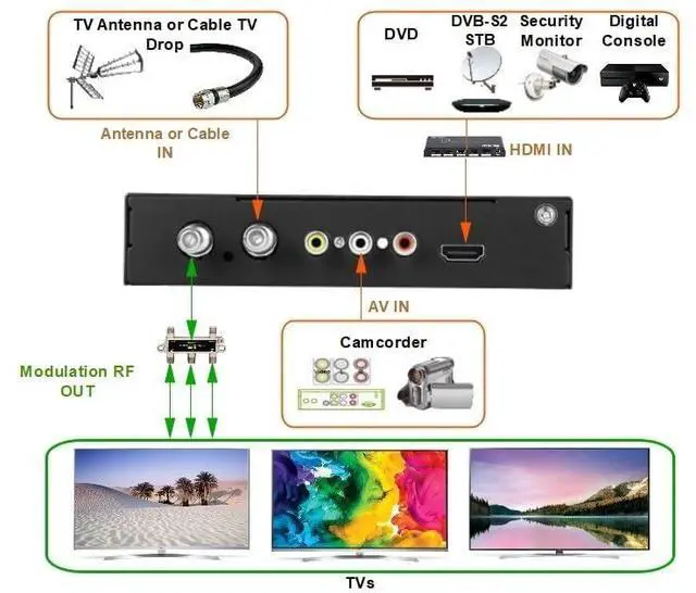 Alt view image 3 of 6 - ST-7000 HDMI to RF Digital Modulator/Encoder Delivers 1080p HDMI Video to TVs as HD ATSC or QAM (J.83B) Channel via Coax Network
